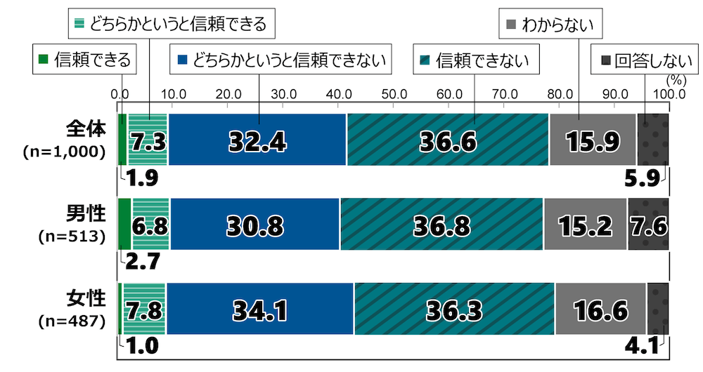 18歳意識調査の棒グラフ。「政治資金問題について、以下に示す情報に対するあなたの信頼度を教えてください」という質問に回答した人の項目別割合（％）。
「該当する国会議員による、メディアの取材への回答」について、「信頼できる」と答えた人は全体(n=1,000)の1.9％。「どちらかというと信頼できる」と答えた人は7.3％。「どちらかというと信頼できない」と答えた人は32.4％。「信頼できない」と答えた人は36.6％。「わからない」と答えた人は15.9％。「回答しない」を選んだ人は5.9％。
男性(n=513)で「信頼できる」と答えた人は2.7％。「どちらかというと信頼できる」と答えた人は6.8％。「どちらかというと信頼できない」と答えた人は30.8％。「信頼できない」と答えた人は36.8％。「わからない」と答えた人は15.2％。「回答しない」を選んだ人は7.6％。
女性(n=487)で「信頼できる」と答えた人は1.0％。「どちらかというと信頼できる」と答えた人は7.8％。「どちらかというと信頼できない」と答えた人は34.1％。「信頼できない」と答えた人は36.3％。「わからない」と答えた人は16.6％。「回答しない」を選んだ人は4.1％。