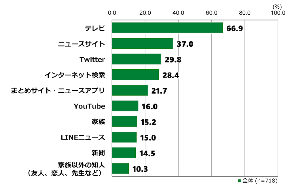 18歳意識調査の棒グラフ。「あなたは、政治に関する情報をどこから入手しますか」という質問に回答した人の項目別割合（％）。複数選択可能で一部は自由記述式、前の質問で「月に一回未満」を選択した人以外が回答した。
全体(n=718)のうち「テレビ」と答えた人は66.9％。「ニュースサイト」と答えた人は37.0％。「Twitter」と答えた人は29.8％。「インターネット検索」と答えた人は28.4％。「まとめサイト・ニュースアプリ」と答えた人は21.7％。「YouTube」と答えた人は16.0％。「家族」と答えた人は15.2％。「LINEニュース」と答えた人は15.0％。「新聞」と答えた人は14.5％。「友人、恋人、先生など家族以外の知人」と答えた人は10.3％。