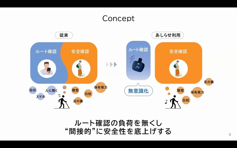 「あしらせ」のコンセプト
視覚障害者の移動における課題を従来の方法と「あしらせ」利用時で比較するスライド。

従来の方法
スマホや人への確認でルートを確認。
安全確認は聴覚や足の裏感覚、杖を使って行う。

あしらせ利用時
デバイスを装着することでルート確認が「無意識化」され、聴覚や杖を使った安全確認に集中可能。