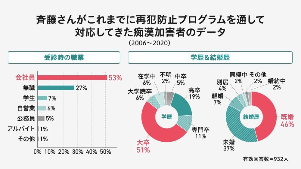 斉藤さんがこれまでに再犯防止プログラムを通じて対応してきた痴漢加害者のデータ（2006～2020）

再犯防止プログラムを受けた痴漢加害者のデータを職業、学歴、結婚歴ごとにまとめたものです。回答者数は932人。

1. 受診時の職業
会社員：53パーセント
無職：27パーセント
学生：7パーセント
自営業：6パーセント
公務員：5パーセント
アルバイト：1パーセント
その他：1パーセント

2. 学歴（円グラフ）
大学卒：51パーセント
高卒：19パーセント
専門卒：11パーセント
在学中：6パーセント
大学院卒：6パーセント
不明：2パーセント
中卒：5パーセント

3. 結婚歴（円グラフ）
既婚：46パーセント
同棲中：2パーセント
婚約中：2パーセント
その他（既婚の内訳に含む）：2パーセント
未婚：37パーセント
離婚：7パーセント
別居：4パーセント
