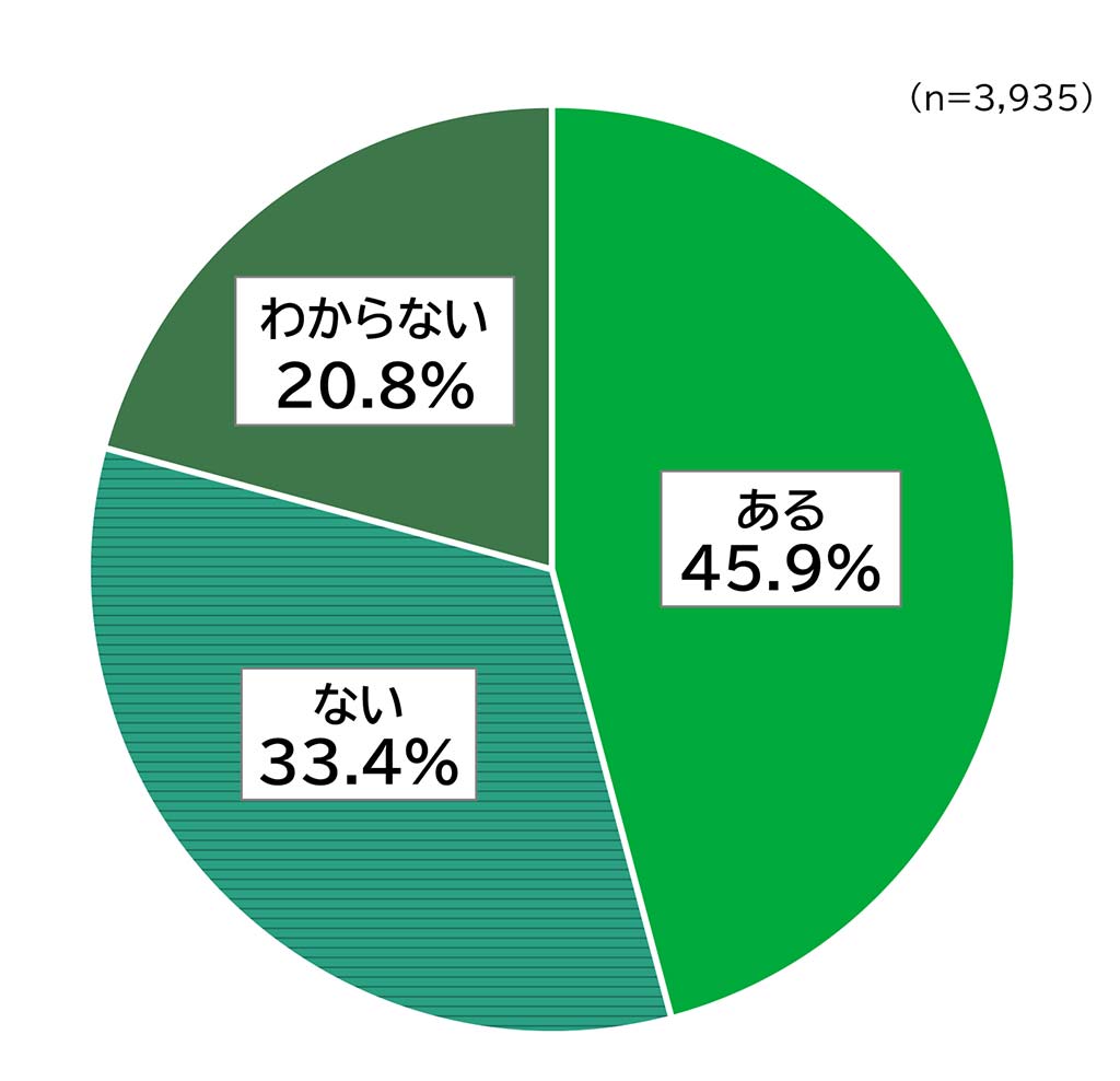 少子化に関する意識調査の円グラフ。未婚者を対象とした「将来、結婚したいという気持ちはありますか。」の質問に回答した人の項目別割合(%)。
回答数n=3,935。「ある」と答えた人は45.9%「ない」と答えた人は33.4%「わからない」と答えた人は20.8%。