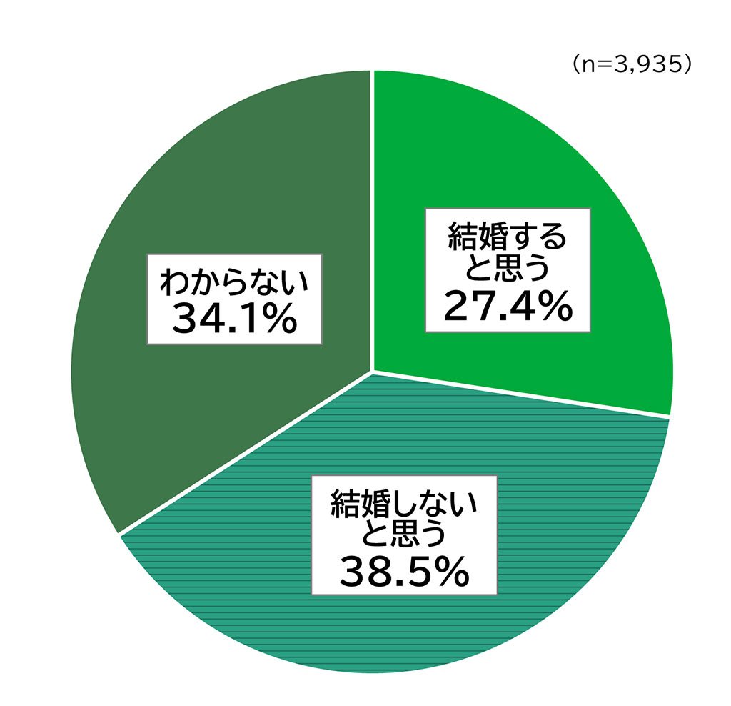 少子化に関する意識調査の円グラフ。未婚者を対象とした「現実的なことを考えて、生涯でご自身が実際に結婚すると思いますか。」の質問に回答した人の項目別割合(%)。
回答数n= 3,935。「結婚すると思う」と答えた人は27.4%「結婚しないと思う」と答えた人は38.5%「わからない」と答えた人は34.1%。