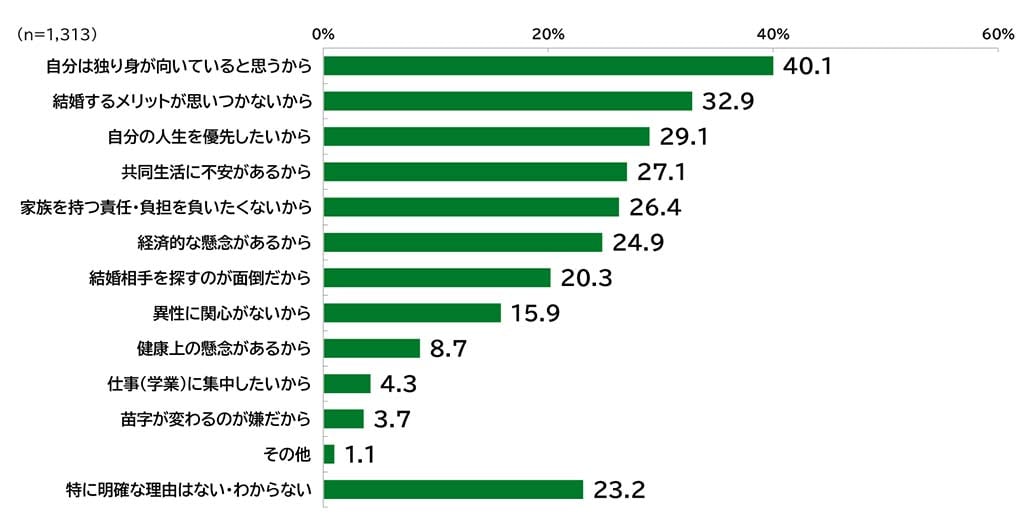 少子化に関する意識調査の棒グラフ。未婚者を対象とした「あなたが結婚を希望しない理由はなんですか。」の質問に回答した人の項目別割合(%)。
回答数n=1,313。「自分は独り身が向いていると思うから」と答えた人は40.1%。「結婚するメリットが思いつかないから」と答えた人は32.9%。「自分の人生を優先したいから」と答えた人は29.1%。「共同生活に不安があるから」と答えた人は27.1%。「家族を持つ責任・負担を負いたくないから」と答えた人は26.4%。「経済的な懸念があるから」と答えた人は24.9%。「結婚相手を探すのが面倒だから」と答えた人は20.3%。「異性に関心がないから」と答えた人は15.9%。「健康上の懸念があるから」と答えた人は8.7%。「仕事(学業)に集中したいから」と答えた人は4.3%。「苗字が変わるのが嫌だから」と答えた人は3.7%。「その他」と答えた人は1.1%。「特に明確な理由はない・わからない」と答えた人は23.2%。