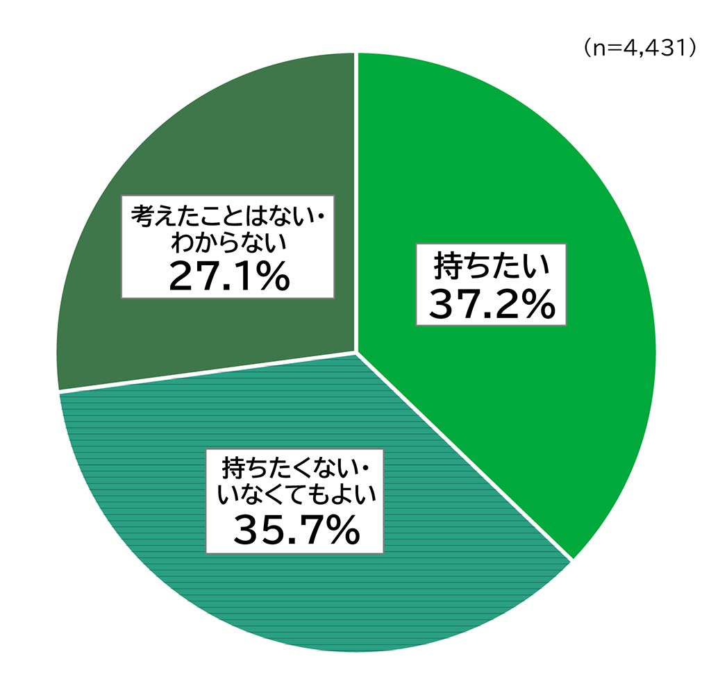 少子化に関する意識調査の円グラフ。子どもがいないと回答した人を対象とした「あなたは、将来的に子どもを持ちたいと思いますか。」の質問に回答した人の項目別割合(%)。 回答数n=4,431。「持ちたい」と答えた人は37.2%「持ちたくない・いなくてもよい」と答えた人は35.7%「考えたことはない・わからない」と答えた人は27.1%。