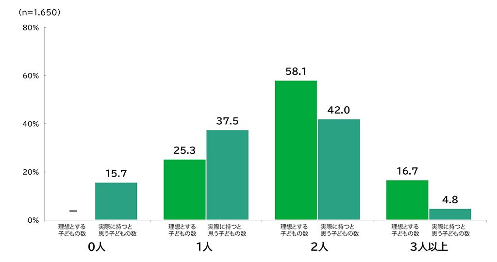 少子化に関する意識調査の棒グラフ。子どもがいない&望むと回答した人を対象とした「あなたが理想とする子どもの人数は何人ですか。また、現実的に考えて、実際に生涯で持つと思う子どもの人数は何人ですか。」の質問に回答した人の項目別割合(%)。 回答数n=1,650。「理想とする子どもの数は0人」と答えた人は0%。「実際に持つと思う子どもの数は0人」と答えた人は15.7%。「理想とする子どもの数は1人」と答えた人は25.3%。「実際に持つと思う子どもの数は1人」と答えた人は37.5%。「理想とする子どもの数は2人」と答えた人は58.1%。「実際に持つと思う子どもの数は2人」と答えた人は42.0%。「理想とする子どもの数は3人以上」と答えた人は16.7%。「実際に持つと思う子どもの数は3人以上」と答えた人は4.8%。