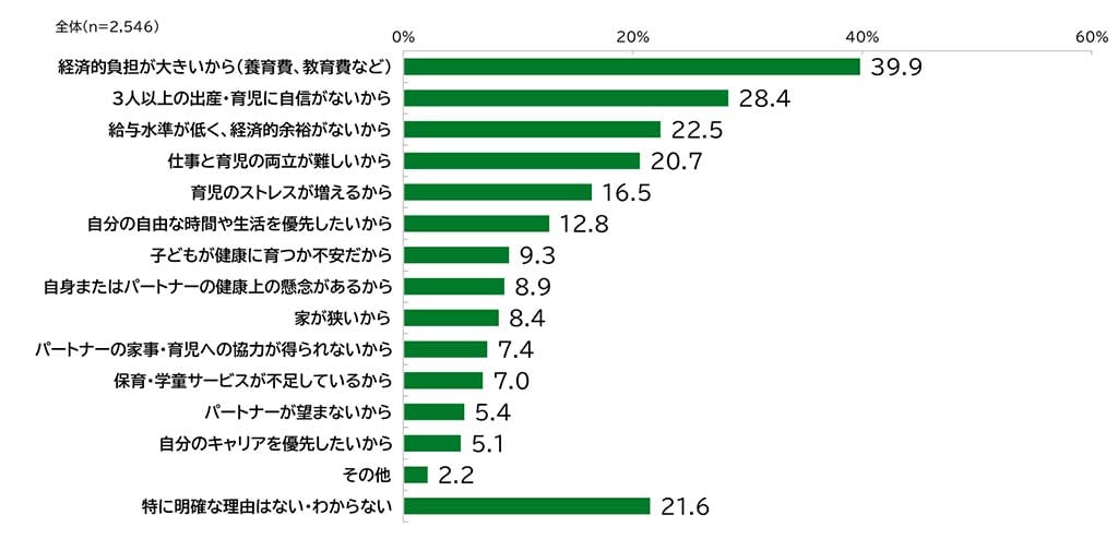 少子化に関する意識調査の棒グラフ。子どもの理想の数が2人以下(もしくは理想の数は無い)と回答した人を対象とした「3人以上の子どもを持とうと思わない理由は何ですか。」の質問に回答した人の項目別割合(%)。回答数n= 2,546。 「経済的負担が大きいから(養育費、教育費など)」と答えた人は39.9%。「3人以上の出産・育児に自信がないから」と答えた人は28.4%。「給与水準が低く、経済的余裕がないから」と答えた人は22.5%。「仕事と育児の両立が難しいから」と答えた人は20.7%。「育児のストレスが増えるから」と答えた人は16.5%。「自分の自由な時間や生活を優先したいから」と答えた人は12.8%。「子どもが健康に育つか不安だから」と答えた人は9.3%。「自身またはパートナーの健康上の懸念があるから」と答えた人は8.9%。「家が狭いから」と答えた人は8.4%。「パートナーの家事・育児への協力が得られないから」と答えた人は7.4%。「保育・学童サービスが不足しているから」と答えた人は7.0%。「パートナーが望まないから」と答えた人は5.4%。「自分のキャリアを優先したいから」と答えた人は5.1%。「その他」と答えた人は2.2%。「特に明確な理由はない・わからない」と答えた人は21.6%。