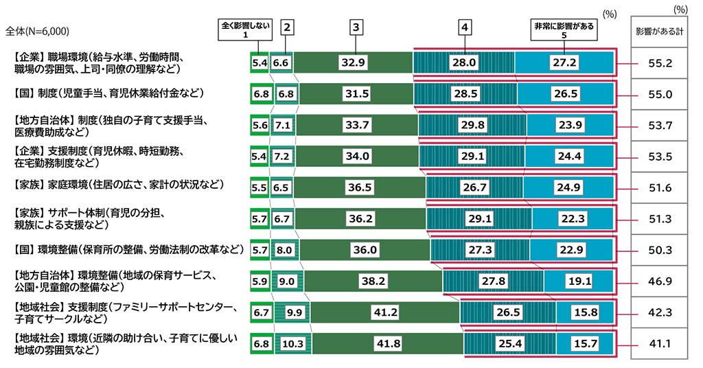 少子化に関する意識調査の棒グラフ。「出産・子育てに関する意思決定に対する影響度」の質問に回答した人の項目別割合(%)。回答数n= 6,000。 「【企業】 職場環境(給与水準、労働時間、職場の雰囲気、上司・同僚の理解など)」の影響度について「全く影響しない(1)」と答えた人は5.4%。「2」と答えた人は6.6%。「3」と答えた人は32.9%。「4」と答えた人は28.0%。「非常に影響がある(5)」と答えた人は27.2%。「影響がある(4と5)の計」は55.2%。 「【国】 制度(児童手当、育児休業給付金など)」の影響度について「全く影響しない(1)」と答えた人は6.8%。「2」と答えた人は6.8%。「3」と答えた人は31.5%。「4」と答えた人は28.5%。「非常に影響がある(5)」と答えた人は26.5%。「影響がある(4と5)の計」は55.0%。 「【地方自治体】 制度(独自の子育て支援手当、医療費助成など)」の影響度について「全く影響しない(1)」と答えた人は5.6%。「2」と答えた人は7.1%。「3」と答えた人は33.7%。「4」と答えた人は29.8%。「非常に影響がある(5)」と答えた人は23.9%。「影響がある(4と5)の計」は53.7%。 「【企業】 支援制度(育児休暇、時短勤務、在宅勤務制度など)」の影響度について「全く影響しない(1)」と答えた人は5.4%。「2」と答えた人は7.2%。「3」と答えた人は34.0%。「4」と答えた人は29.1%。「非常に影響がある(5)」と答えた人は24.4%。「影響がある(4と5)の計」は53.5%。 「【家族】 家庭環境(住居の広さ、家計の状況など)」の影響度について「全く影響しない(1)」と答えた人は5.5%。「2」と答えた人は6.5%。「3」と答えた人は36.5%。「4」と答えた人は26.7%。「非常に影響がある(5)」と答えた人は24.9%。「影響がある(4と5)の計」は51.6%。 「【家族】 サポート体制(育児の分担、親族による支援など)」の影響度について「全く影響しない(1)」と答えた人は5.7%。「2」と答えた人は6.7%。「3」と答えた人は36.2%。「4」と答えた人は29.1%。「非常に影響がある(5)」と答えた人は22.3%。「影響がある(4と5)の計」は51.3%。 「【国】 環境整備(保育所の整備、労働法制の改革など)」の影響度について「全く影響しない(1)」と答えた人は5.7%。「2」と答えた人は8.0%。「3」と答えた人は36.0%。「4」と答えた人は27.3%。「非常に影響がある(5)」と答えた人は22.9%。「影響がある(4と5)の計」は50.3%。 「【地方自治体】 環境整備(地域の保育サービス、公園・児童館の整備など)」の影響度について「全く影響しない(1)」と答えた人は5.9%。「2」と答えた人は9.0%。「3」と答えた人は38.2%。「4」と答えた人は27.8%。「非常に影響がある(5)」と答えた人は19.1%。「影響がある(4と5)の計」は46.9%。 「【地域社会】 支援制度(ファミリーサポートセンター、子育てサークルなど)」の影響度について「全く影響しない(1)」と答えた人は6.7%。「2」と答えた人は9.9%。「3」と答えた人は41.2%。「4」と答えた人は26.5%。「非常に影響がある(5)」と答えた人は15.8%。「影響がある(4と5)の計」は42.3%。 「【地域社会】 環境(近隣の助け合い、子育てに優しい地域の雰囲気など)」の影響度について「全く影響しない(1)」と答えた人は6.8%。「2」と答えた人は10.3%。「3」と答えた人は41.8%。「4」と答えた人は25.4%。「非常に影響がある(5)」と答えた人は15.7%。「影響がある(4と5)の計」は41.1%。