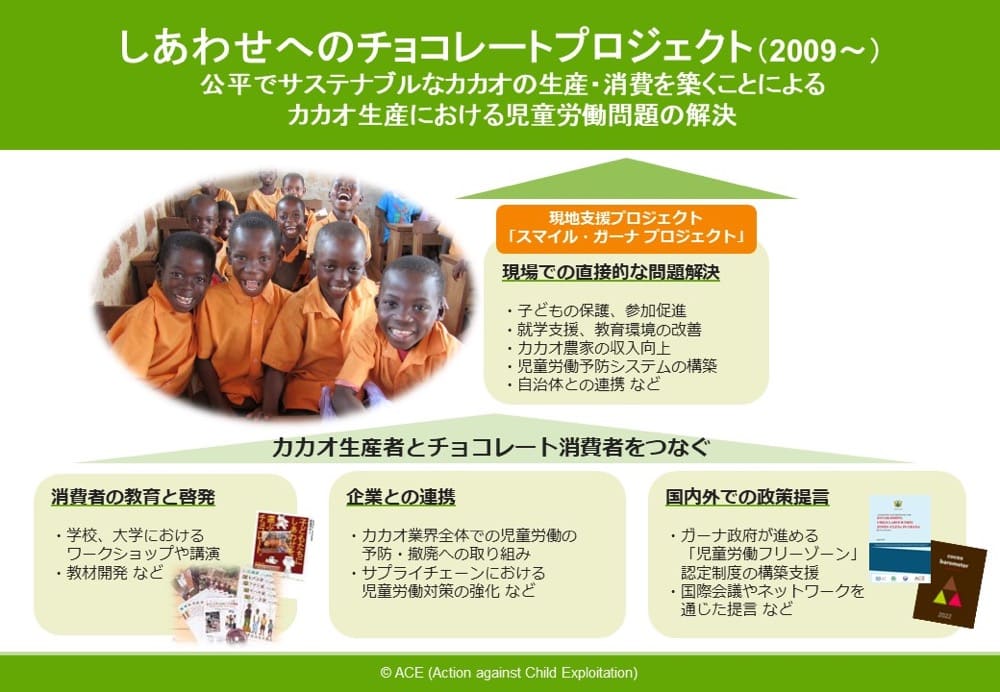 「しあわせへのチョコレートプロジェクト（2009年～）」に関する資料。
このプロジェクトは、カカオのサステナブルな生産と消費を促進し、カカオ生産における児童労働問題を解決することを目的としています。

・現地支援プロジェクト「スマイル・ガーナプロジェクト」
現場での直接的な問題解決
子どもの保護と参加促進
就学支援、教育環境の改善
カカオ農家の収入向上
児童労働防止システムの構築
自治体との連携など

・カカオ生産者とチョコレート消費者をつなぐ取り組み
消費者の教育と啓発
企業との連携
国内外での政策提言