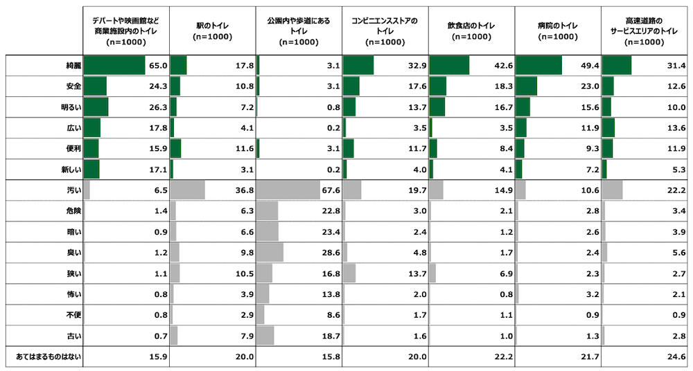 ・デパートや映画館など商業施設内のトイレ(n=1000)
きれい65.0％
安全24.3％
明るい26.3％
広い17.8％
便利15.9％
新しい17.1％
汚い6.5％
危険1.4％
暗い0.9％
臭い1.2％
狭い1.1％
怖い0.8％
不便0.8％
古い0.7％
あてはまるものはない15.9％

・駅のトイレ(n=1000)
きれい17.8％
安全10.8％
明るい7.2％
広い4.1％
便利11.6％
新しい3.1％
汚い36.8％
危険6.3％
暗い6.6％
臭い9.8％
狭い10.5％
怖い3.9％
不便2.9％
古い7.9％
あてはまるものはない20.0％

・公園内や歩道にあるトイレ(n=1000)
きれい3.1％
安全3.1％
明るい0.8％
広い0.2％
便利3.1％
新しい0.2％
汚い67.6％
危険22.8％
暗い23.4％
臭い28.6％
狭い16.8％
怖い13.8％
不便8.6％
古い18.7％
あてはまるものはない15.8％

・コンビニエンスストアのトイレ(n=1000)
きれい32.9％
安全17.6％
明るい13.7％
広い3.5％
便利11.7％
新しい4.0％
汚い19.7％
危険3.0％
暗い2.4％
臭い4.8％
狭い13.7％
怖い2.0％
不便1.7％
古い1.6％
あてはまるものはない20.0％

・飲食店のトイレ(n=1000)
きれい42.6％
安全18.3％
明るい16.7％
広い3.5％
便利8.4％
新しい4.1％
汚い14.9％
危険2.1％
暗い1.2％
臭い1.7％
狭い6.9％
怖い0.8％
不便1.1％
古い1.0％
あてはまるものはない22.2％

・病院のトイレ(n=1000)
きれい49.4％
安全23.0％
明るい15.6％
広い11.9％
便利9.3％
新しい7.2％
汚い10.6％
危険2.8％
暗い2.6％
臭い2.4％
狭い2.3％
怖い3.2％
不便0.9％
古い1.3％
あてはまるものはない21.7％

・高速道路のサービスエリアのトイレ(n=1000)
きれい31.4％
安全12.6％
明るい10.0％
広い13.6％
便利11.9％
新しい5.3％
汚い22.2％
危険3.4％
暗い3.9％
臭い5.6％
狭い2.7％
怖い2.1％
不便0.9％
古い2.8％
あてはまるものはない24.6％