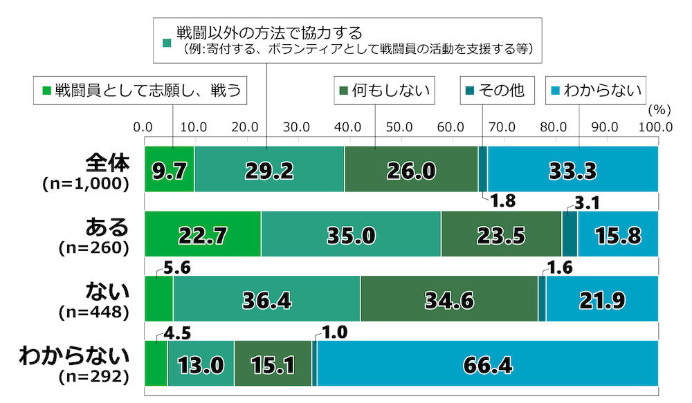 18歳意識調査の棒グラフ。「日本を敵国が攻撃し、自分には直接関係のない日本国民に危害が及ぶ可能性がある場合、あなたはどのように行動しますか」という質問に回答した人の項目別割合（%）。
なお、回答者には本調査内で「あなたが生まれ育った自治体（市区町村）や今住んでいる自治体（同）の近くに、自衛隊の基地や駐屯地、米軍基地があるか」という質問をしており、自衛隊の基地や駐屯地について「ある」、「ない」、「わからない」の３種類の回答をしたグループごとに、本設問の結果を分析した。

全体（n=1,000）のうち「戦闘員として志願し、戦う」と回答した人は9.7％。「戦闘以外の方法で協力する（例：寄付する、ボランティアとして戦闘員の活動を支援する等）」と回答した人は29.2％。「何もしない」と回答した人は26.0％。「その他」を選んだ人は1.8％。「わからない」と回答した人は33.3％。
自衛隊近くでの居住経験が「ある」と答えた人（n=260）のうち、「戦闘員として志願し、戦う」と回答した人は22.7％。「戦闘以外の方法で協力する（例：寄付する、ボランティアとして戦闘員の活動を支援する等）」と回答した人は35.0％。「何もしない」と回答した人は23.5％。「その他」を選んだ人は3.1％。「わからない」と回答した人は15.8％。
自衛隊近くでの居住経験が「ない」と答えた人（n=448）のうち、「戦闘員として志願し、戦う」と回答した人は5.6％。「戦闘以外の方法で協力する（例：寄付する、ボランティアとして戦闘員の活動を支援する等）」と回答した人は36.4％。「何もしない」と回答した人は34.6％。「その他」を選んだ人は1.6％。「わからない」と回答した人は21.9％。
自衛隊近くでの居住経験があるかどうか「わからない」と答えた人（n=292）のうち、「戦闘員として志願し、戦う」と回答した人は4.5％。「戦闘以外の方法で協力する（例：寄付する、ボランティアとして戦闘員の活動を支援する等）」と回答した人は13.0％。「何もしない」と回答した人は15.1％。「その他」を選んだ人は1.0％。「わからない」と回答した人は66.4％