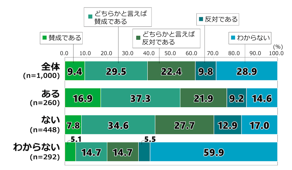 18歳意識調査の棒グラフ。「防衛関連経費を増額しようとしている政府の方針について、どう考えるか」という質問に回答した人の項目別割合（%）。
なお、回答者には本調査内で「あなたが生まれ育った自治体（市区町村）や今住んでいる自治体（同）の近くに、自衛隊の基地や駐屯地、米軍基地があるか」という質問をしており、自衛隊の基地や駐屯地について「ある」、「ない」、「わからない」の３種類の回答をしたグループごとに、本設問の結果を分析した。

全体（n=1,000）のうち「賛成である」と回答した人は9.4％。「どちらかといえば賛成である」と回答した人は29.5％。「どちらかといえば反対である」と回答した人は22.4％。「反対である」を選んだ人は9.8％。「わからない」と回答した人は28.9％。
自衛隊近くでの居住経験が「ある」と答えた人（n=260）のうち、「賛成である」と回答した人は16.9％。「どちらかといえば賛成である」と回答した人は37.3％。「どちらかといえば反対である」と回答した人は21.9％。「反対である」を選んだ人は9.2％。「わからない」と回答した人は14.6％。
自衛隊近くでの居住経験が「ない」と答えた人（n=448）のうち、「賛成である」と回答した人は7.8％。「どちらかといえば賛成である」と回答した人は34.6％。「どちらかといえば反対である」と回答した人は27.7％。「反対である」を選んだ人は12.9％。「わからない」と回答した人は17.0％。
自衛隊近くでの居住経験があるかどうか「わからない」と答えた人（n=292）のうち、「賛成である」と回答した人は5.1％。「どちらかといえば賛成である」と回答した人は14.7％。「どちらかといえば反対である」と回答した人は14.7％。「反対である」を選んだ人は5.5％。「わからない」と回答した人は59.9％