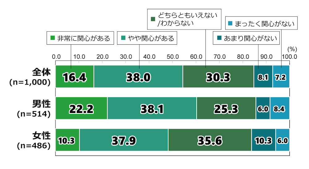 18歳意識調査の棒グラフ：
「日本のエネルギー政策に対するあなたの関心度合いを教えてください」という質問に回答した人の項目別割合（％）。
「日本のエネルギー政策」について、「非常に関心がある」と答えたのは全体(n=1,000)の16.4%。「やや関心がある」と答えた人は38.0％。「どちらともいえない/わからない」と答えた人は30.3％。「あまり関心がない」と答えた人は8.1％。「まったく関心がない」と答えた人は7.2％。
男性(n=514)で「非常に関心がある」と答えた人は22.2%。「やや関心がある」と答えた人は38.1％。「どちらともいえない/わからない」と答えた人は25.3％。「あまり関心がない」と答えた人は6.0％。「まったく関心がない」と答えた人は8.4％。
女性(n=486)で「非常に関心がある」と答えた人は10.3%。「やや関心がある」と答えた人は37.9％。「どちらともいえない/わからない」と答えた人は35.6％。「あまり関心がない」と答えた人は10.3％。「まったく関心がない」と答えた人は6.0％
