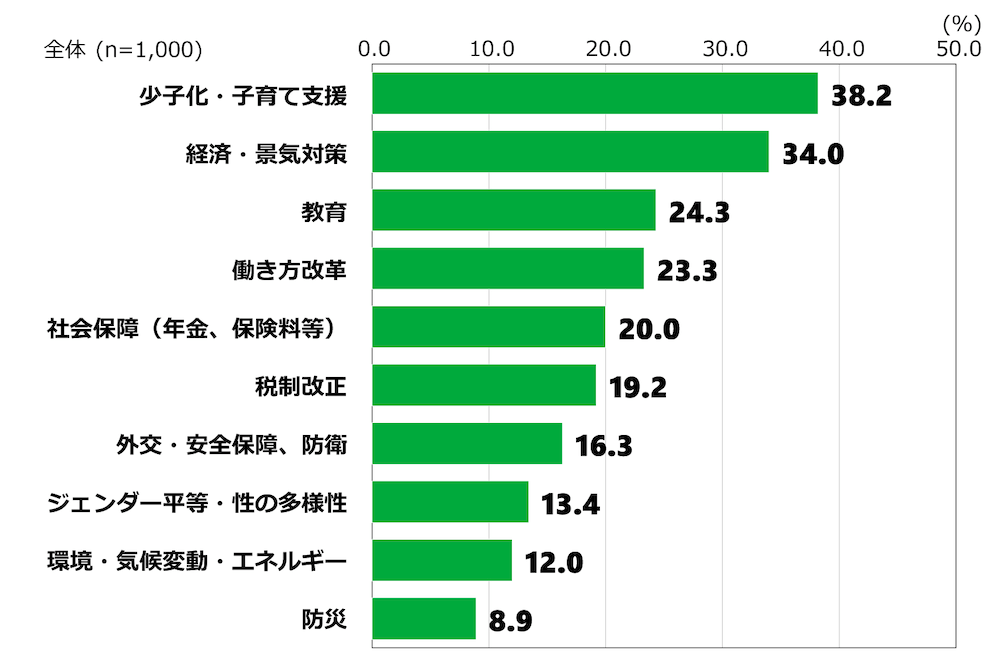18歳意識調査の棒グラフ。「これからの日本の政治で、特に力を入れて取り組んでほしいテーマ」という質問に回答した人の項目別割合（%）。
全体の降順で上位10位までの回答を抜粋した。なお、実際の調査では「外交・安全保障」と「防衛」は別の選択肢としていたが、このグラフでは「外交・安全保障」もしくは「防衛」を選択した人の比率を表示している。
 「少子化・子育て支援」と回答した人は全体（n=1,000）の38.2％。
「経済・景気対策」と回答した人は全体（n=1,000）の34.0％
「教育」と回答した人は全体（n=1,000）の24.3％。
「働き方改革」と回答した人は全体（n=1,000）の23.3％。
「社会保障（年金、保険料等）」と回答した人は全体（n=1,000）の20.0％。
「税制改正」と回答した人は全体（n=1,000）の19.2％。
「外交・安全保障、防衛」と回答した人は全体（n=1,000）の16.3％。
「ジェンダー平等・性の多様性」と回答した人は全体（n=1,000）の13.4％。
「環境・気候変動・エネルギー」と回答した人は全体（n=1,000）の12.0％。
「防災」と回答した人は全体（n=1,000）の8.9％
