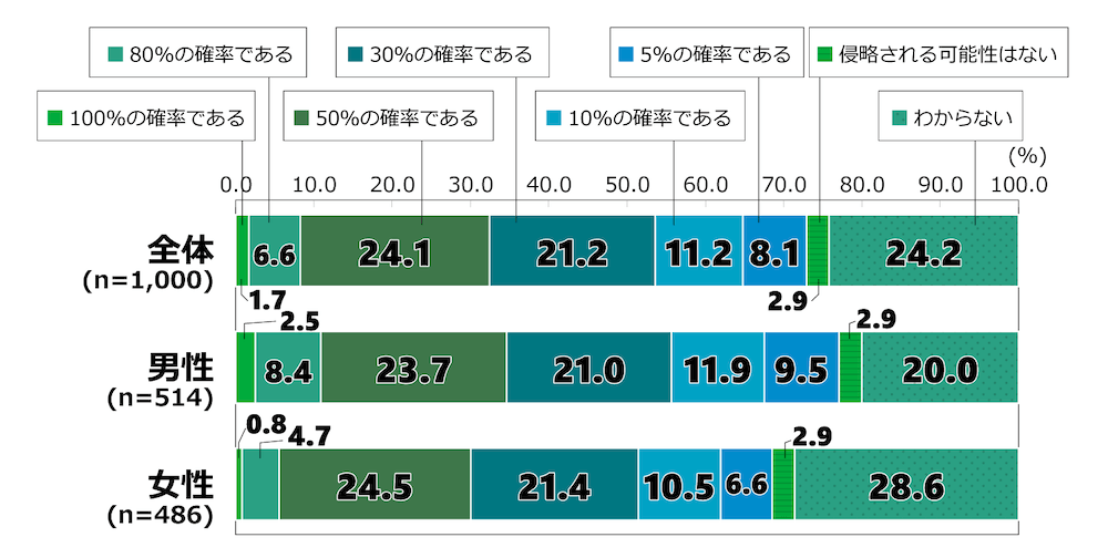 8歳意識調査の棒グラフ。「今後5年間で、日本が他国と武力衝突をする可能性はどれくらいあると思うか」という質問に回答した人の項目別割合（%）。
全体（n=1,000）のうち、「100％の確率である」と回答した人は1.7％。「80％の確率である」と回答した人は6.6％。「50％の確率である」と回答した人は24.1％。「30％の確率である」と回答した人は21.2％。「10％の確率である」と回答した人は11.2％。「5％の確率である」と回答した人は8.1％。「侵略される可能性はない」と答えた人は2.9％。「わからない」と回答した人は24.2％
男性（n=514）のうち、「100％の確率である」と回答した人は2.5％。「80％の確率である」と回答した人は8.4％。「50％の確率である」と回答した人は23.7％。「30％の確率である」と回答した人は21.0％。「10％の確率である」と回答した人は11.9％。「5％の確率である」と回答した人は9.5％。「侵略される可能性はない」と答えた人は2.9％。「わからない」と回答した人は20.0％。
女性（n=486）のうち、「100％の確率である」と回答した人は0.8％。「80％の確率である」と回答した人は4.7％。「50％の確率である」と回答した人は24.5％。「30％の確率である」と回答した人は21.4％。「10％の確率である」と回答した人は10.5％。「5％の確率である」と回答した人は6.6％。「侵略される可能性はない」と答えた人は2.9％。「わからない」と回答した人は28.6％

