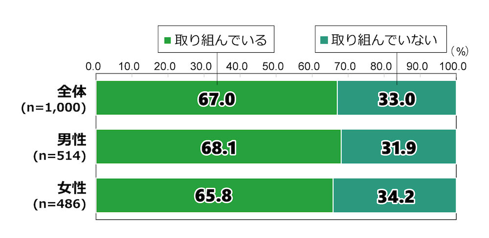 18歳意識調査の棒グラフ：
「日々の生活において、あなたは節電に取り組んでいますか。」という質問に回答した人の項目別割合（％）。
日々の生活において節電に「取り組んでいる」と答えたのは全体(n=1,000)の67.0%。「取り組んでいない」と答えた人は33.0％。
男性(n=514)で「取り組んでいる」と答えた人は68.1%。「取り組んでいない」と答えた人は31.9％。
女性(n=486)で「取り組んでいる」と答えた人は65.8%。「取り組んでいない」と答えた人は34.2％