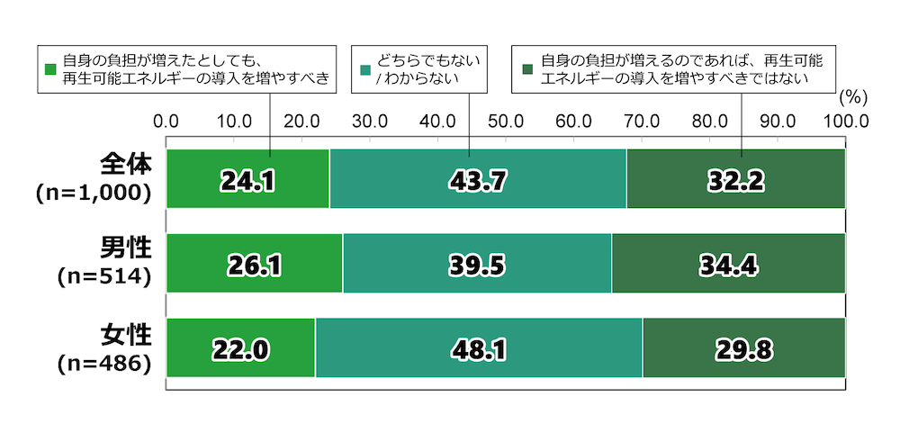 18歳意識調査の棒グラフ：
「再生可能エネルギーの発電量が増えるに伴い、再生可能エネルギー発電促進賦課金も増加することが考えられます。あなたはこのことについて、どのように考えますか。」という質問に回答した人の項目別割合（％）。
「自身の負担が増えたとしても、再生可能エネルギーの導入を増やすべき」と答えたのは全体(n=1,000)の24.1%。「どちらでもない/わからない」と答えた人は43.7％。「自身の負担が増えるのであれば、再生可能エネルギーの導入を増やすべきではない」と答えた人は32.2％。
男性(n=514)で「自身の負担が増えたとしても、再生可能エネルギーの導入を増やすべき」と答えた人は26.1%。「どちらでもない/わからない」と答えた人は39.5％。「自身の負担が増えるのであれば、再生可能エネルギーの導入を増やすべきではない」と答えた人は34.4％。
女性(n=486)で「自身の負担が増えたとしても、再生可能エネルギーの導入を増やすべき」と答えた人は22.0%。「どちらでもない/わからない」と答えた人は48.1％。「自身の負担が増えるのであれば、再生可能エネルギーの導入を増やすべきではない」と答えた人は29.8％
