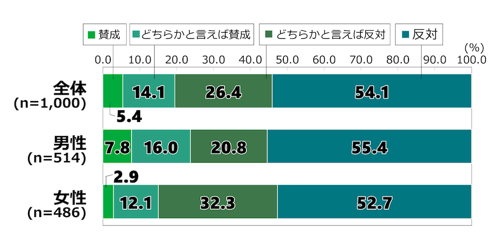 18歳意識調査の棒グラフ。「日本の徴兵制度導入の是非が議論になった場合、あなたの意見は」という質問に回答した人の項目別割合（%）。
全体（n=1,000）で「賛成である」と回答した人は5.4％。「どちらかといえば賛成である」と回答した人は14.1％。「どちらかといえば反対である」と回答した人は26.4％。「反対である」と回答した人は54.1％。
男性（n=514）で「賛成である」と回答した人は7.8％。「どちらかといえば賛成である」と回答した人は16.0％。「どちらかといえば反対である」と回答した人は20.8％。「反対である」と回答した人は55.4％。
女性（n=486）で「賛成である」と回答した人は2.9％。「どちらかといえば賛成である」と回答した人は12.1％。「どちらかといえば反対である」と回答した人は32.3％。「反対である」と回答した人は52.7％