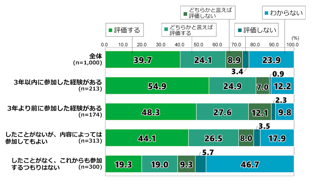 18歳意識調査の棒グラフ。「自衛隊のこれまでの海外での活動（他国の活動に対する後方支援など）について、どのように評価するか」という質問に回答した人の項目別割合（%）。
なお、回答者には本調査内で「ボランティア活動に参加した経験があるか」という質問をしており、「3年以内に参加した経験がある」、「3年より前に参加した経験がある」、「したことがないが、内容によっては参加してもよい」、「したことがなく、これからも参加するつもりはない」の4種類の回答をしたグループごとに、本設問の結果を分析した。

全体（n=1,000）のうち、「評価する」と回答した人は39.7％。「どちらかといえば評価する」と回答した人は24.1％。「どちらかといえば評価しない」と回答した人は8.9％。「評価しない」と回答した人は3.4％。「わからない」と回答した人は23.9％。
「（ボランティア活動に）3年以内に参加した経験がある」と答えた人（n=213）のうち、「評価する」と回答した人は54.9％。「どちらかといえば評価する」と回答した人は24.9％。「どちらかといえば評価しない」と回答した人は7.0％。「評価しない」と回答した人は0.9％。「わからない」と回答した人は12.2％。
「3年より前に参加した経験がある」と答えた人（n=174）のうち、「評価する」と回答した人は48.3％。「どちらかといえば評価する」と回答した人は27.6％。「どちらかといえば評価しない」と回答した人は12.1％。「評価しない」と回答した人は2.3％。「わからない」と回答した人は9.8％。
「したことがないが、内容によっては参加してもよい」と答えた人（n=313）のうち、「評価する」と回答した人は44.1％。「どちらかといえば評価する」と回答した人は26.5％。「どちらかといえば評価しない」と回答した人は8.0％。「評価しない」と回答した人は3.5％。「わからない」と回答した人は17.9％。
「したことがなく、これからも参加するつもりはない」と答えた人（n=300）のうち、「評価する」と回答した人は19.3％。「どちらかといえば評価する」と回答した人は19.0％。「どちらかといえば評価しない」と回答した人は9.3％。「評価しない」と回答した人は5.7％。「わからない」と回答した人は46.7％