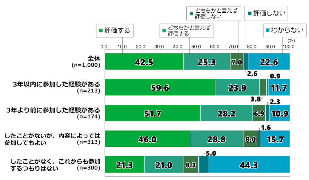 18歳意識調査の棒グラフ。「自衛隊の海外での活動（国際平和協力活動など）について、どのように評価するか」という質問に回答した人の項目別割合（%）。
なお、回答者には本調査内で「ボランティア活動に参加した経験があるか」という質問をしており、「3年以内に参加した経験がある」、「3年より前に参加した経験がある」、「したことがないが、内容によっては参加してもよい」、「したことがなく、これからも参加するつもりはない」の4種類の回答をしたグループごとに、本設問の結果を分析した。

全体（n=1,000）のうち、「評価する」と回答した人は42.5％。「どちらかといえば評価する」と回答した人は25.3％。「どちらかといえば評価しない」と回答した人は7.0％。「評価しない」と回答した人は2.6％。「わからない」と回答した人は22.6％。
「（ボランティア活動に）3年以内に参加した経験がある」と答えた人（n=213）のうち、「評価する」と回答した人は59.6％。「どちらかといえば評価する」と回答した人は23.9％。「どちらかといえば評価しない」と回答した人は3.8％。「評価しない」と回答した人は0.9％。「わからない」と回答した人は11.7％。
「3年より前に参加した経験がある」と答えた人（n=174）のうち、「評価する」と回答した人は51.7％。「どちらかといえば評価する」と回答した人は28.2％。「どちらかといえば評価しない」と回答した人は6.9％。「評価しない」と回答した人は2.3％。「わからない」と回答した人は10.9％。
「したことがないが、内容によっては参加してもよい」と答えた人（n=313）のうち、「評価する」と回答した人は46.0％。「どちらかといえば評価する」と回答した人は28.8％。「どちらかといえば評価しない」と回答した人は8.0％。「評価しない」と回答した人は1.6％。「わからない」と回答した人は15.7％。
「したことがなく、これからも参加するつもりはない」と答えた人（n=300）のうち、自衛隊の活動を「評価する」と回答した人は21.3％。「どちらかといえば評価する」と回答した人は21.0％。「どちらかといえば評価しない」と回答した人は8.3％。「評価しない」と回答した人は5.0％。「わからない」と回答した人は44.3％