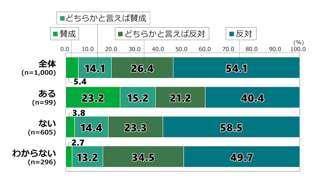 18歳意識調査の棒グラフ。「日本の徴兵制度導入の是非が議論になった場合、あなたの意見は」という質問に回答した人の項目別割合（%）。
なお、回答者には本調査内で「あなたが生まれ育った自治体（市区町村）や今住んでいる自治体（同）の近くに、自衛隊の基地や駐屯地、米軍基地があるか」という質問をしており、米軍基地について、「ある」、「ない」、「わからない」の３種類の回答をしたグループごとに、本設問の結果を分析した。
全体（n=1,000）のうち、徴兵制度に「賛成」と回答した人は5.4％。「どちらかといえば賛成」と回答した人は14.1％。「どちらかといえば反対」と回答した人は26.4％。「反対」と回答した人は54.1％。
米軍近くの居住経験が「ある」と答えた人（n=99）のうち、徴兵制度に「賛成」と回答した人は23.2％。「どちらかといえば賛成」と回答した人は15.2％。「どちらかといえば反対」と回答した人は21.2％。「反対」と回答した人は40.4％。
米軍近くの居住経験が「ない」と答えた人（n=605）のうち、徴兵制度に「賛成」と回答した人は3.8％。「どちらかといえば賛成」と回答した人は14.4％。「どちらかといえば反対」と回答した人は23.3％。「反対」と回答した人は58.5％。
米軍近くの居住経験があるかどうか「わからない」と答えた人（n=296）のうち、徴兵制度に「賛成」と回答した人は2.7％。「どちらかといえば賛成」と回答した人は13.2％。「どちらかといえば反対」と回答した人は34.5％。「反対」と回答した人は49.7％
