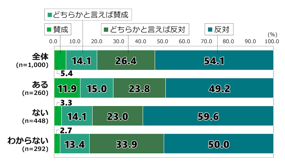 18歳意識調査の棒グラフ。「日本の徴兵制度導入の是非が議論になった場合、あなたはどう思うか」という質問に回答した人の項目別割合（%）。
なお、回答者には本調査内で「あなたが生まれ育った自治体（市区町村）や今住んでいる自治体（同）の近くに、自衛隊の基地や駐屯地、米軍基地があるか」という質問をしており、自衛隊の基地や駐屯地について「ある」、「ない」、「わからない」の３種類の回答をしたグループごとに、本設問の結果を分析した。

全体（n=1,000）のうち、徴兵制度に「賛成」と回答した人は5.4％。「どちらかといえば賛成」と回答した人は14.1％。「どちらかといえば反対」と回答した人は26.4％。「反対」と回答した人は54.1％。
自衛隊近くの居住経験が「ある」と答えた人（n=260）のうち、徴兵制度に「賛成」と回答した人は11.9％。「どちらかといえば賛成」と回答した人は15.0％。「どちらかといえば反対」と回答した人は23.8％。「反対」と回答した人は49.2％。
自衛隊近くの居住経験が「ない」と答えた人（n=448）のうち、「賛成」と回答した人は3.3％。「どちらかといえば賛成」と回答した人は14.1％。「どちらかといえば反対」と回答した人は23.0％。「反対」と回答した人は59.6％。
自衛隊近くの居住経験があるかどうか「わからない」と答えた人（n=292）のうち、「賛成」と回答した人は2.7％。「どちらかといえば賛成」と回答した人は13.4％。「どちらかといえば反対」と回答した人は33.9％。「反対」と回答した人は50.0％