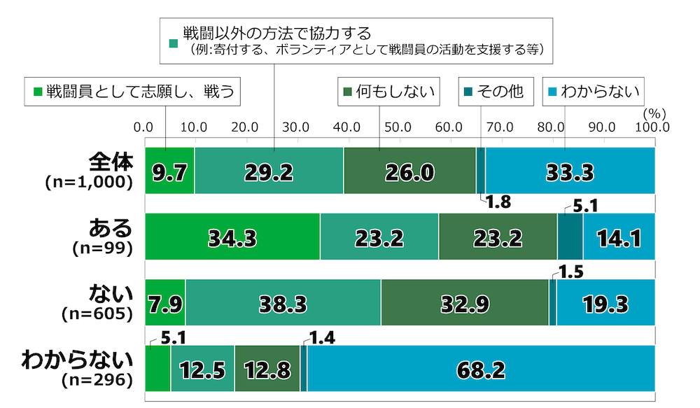 18歳意識調査の棒グラフ。「日本を敵国が攻撃し、自分には直接関係のない日本国民に危害が及ぶ可能性がある場合、あなたはどのように行動しますか」という質問に回答した人の項目別割合（%）。
なお、回答者には本調査内で「あなたが生まれ育った自治体（市区町村）や今住んでいる自治体（同）の近くに、自衛隊の基地や駐屯地、米軍基地があるか」という質問をしており、米軍基地について「ある」、「ない」、「わからない」の３種類の回答をしたグループごとに、本設問の結果を分析した。

全体（n=1,000）のうち「戦闘員として志願し、戦う」と回答した人は9.7％。「戦闘以外の方法で協力する（例：寄付する、ボランティアとして戦闘員の活動を支援する等）」と回答した人は29.2％。「何もしない」と回答した人は26.0％。「その他」を選んだ人は1.8％。「わからない」と回答した人は33.3％。
米軍近くでの居住経験が「ある」と答えた人（n=99）のうち、「戦闘員として志願し、戦う」と回答した人は34.3％。「戦闘以外の方法で協力する（例：寄付する、ボランティアとして戦闘員の活動を支援する等）」と回答した人は23.2％。「何もしない」と回答した人は23.2％。「その他」を選んだ人は5.1％。「わからない」と回答した人は14.1％。
米軍近くでの居住経験が「ない」と答えた人（n=605）のうち、「戦闘員として志願し、戦う」と回答した人は7.9％。「戦闘以外の方法で協力する（例：寄付する、ボランティアとして戦闘員の活動を支援する等）」と回答した人は38.3％。「何もしない」と回答した人は32.9％。「その他」を選んだ人は1.5％。「わからない」と回答した人は19.3％。
米軍近くでの居住経験があるかどうか「わからない」と答えた人（n=296）のうち、「戦闘員として志願し、戦う」と回答した人は5.1％。「戦闘以外の方法で協力する（例：寄付する、ボランティアとして戦闘員の活動を支援する等）」と回答した人は12.5％。「何もしない」と回答した人は12.8％。「その他」を選んだ人は1.4％。「わからない」と回答した人は68.2％