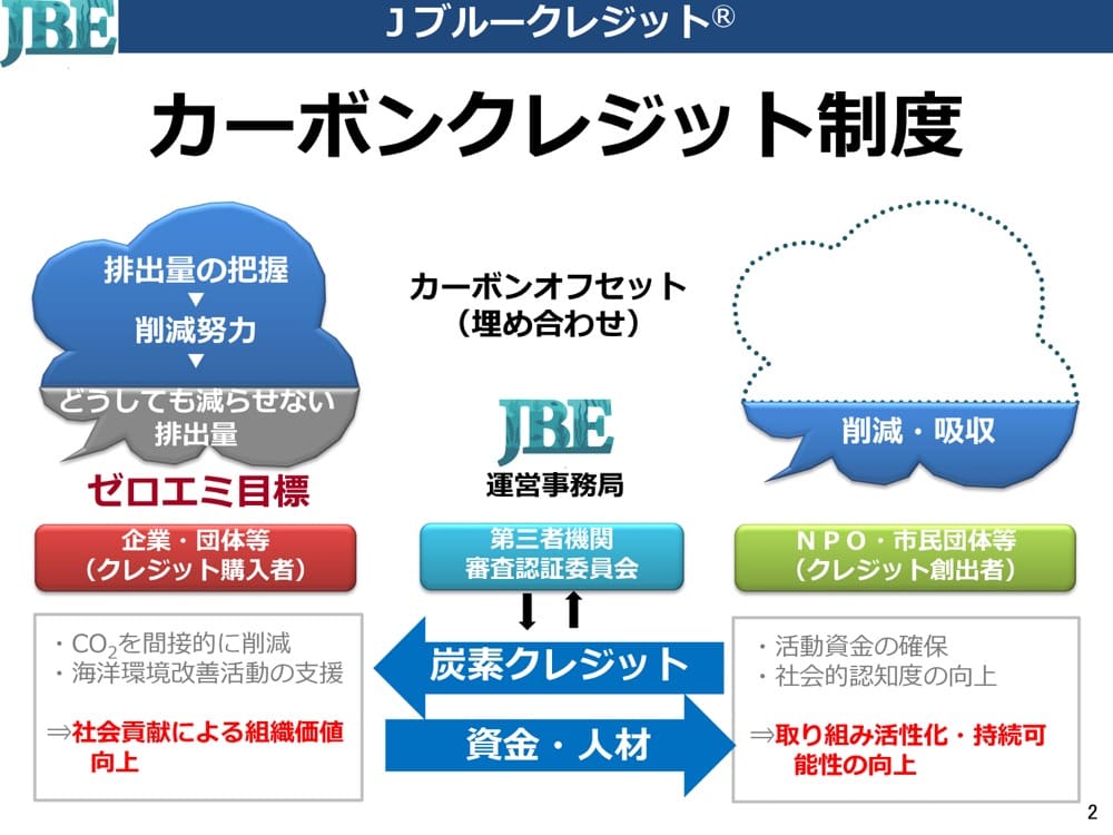 カーボンクレジット制度の概要を説明する図。

Jブルークレジット運営事務局: 第三者機関が審査・認証し、カーボンクレジットを発行。
NPO・市民団体: クレジットを創出し、活動資金や認知度向上に繋げる。
企業や団体が排出量の削減努力を行い、削減できない分をカーボンクレジットで相殺。

効果: 組織価値向上、環境改善活動の支援、取り組みの持続可能性向上。