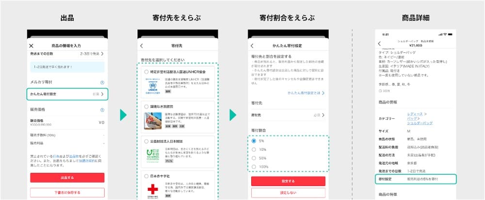 メルカリの寄付機能のフローを説明する画像。

出品画面：商品の情報入力画面で「かんたん寄付設定」を選択するオプションがある。
寄付先を選ぶ：寄付を希望する団体を選択する画面。複数の団体（例：日本赤十字社、国連機関など）がリスト表示されている。
寄付割合を選ぶ：販売利益のうち何パーセントを寄付するか（10%、50%、100%）を選ぶ設定画面。
商品詳細画面：出品した商品の詳細情報が表示され、「寄付設定」欄に選んだ寄付先が記載されている。