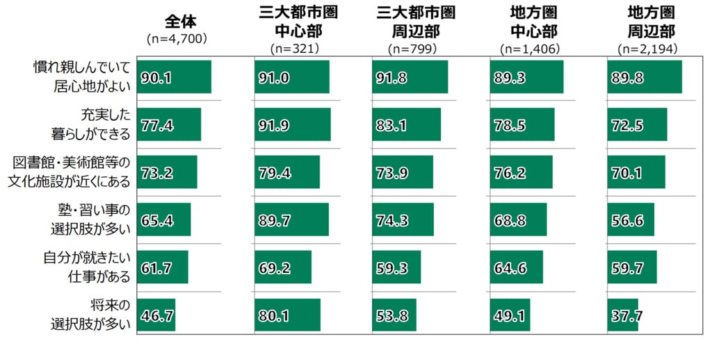 18歳意識調査の棒グラフ。「あなたが15歳だった頃(中学卒業時)に暮らしていた街についてお聞きします。あなたは、以下の項目に同意しますか。」という質問に回答した人の項目別割合(%)。 「暮らしていた街」は、三大都市圏中心部、三大都市圏周辺部、地方圏中心部、地方圏周辺部の4つに分けた。 「慣れ親しんでいて居心地が良い」に同意したのは、全体(n=4,700)のうち90.1%。三大都市圏中心部(n=321)で91.0%。三大都市圏周辺部(n=799)で91.8%。地方圏中心部(n=1,406)で89.3%。地方圏周辺部(n=2,194)で89.8%。 「充実した暮らしができる」に同意したのは、全体(n=4,700)のうち77.4%。三大都市圏中心部(n=321)で91.9%。三大都市圏周辺部(n=799)で83.1%。地方圏中心部(n=1,406)で78.5%。地方圏周辺部(n=2,194)で72.5%。 「図書館・美術館等の文化施設が近くにある」に同意したのは、全体(n=4,700)のうち73.2%。三大都市圏中心部(n=321)で79.4%。三大都市圏周辺部(n=799)で73.9%。地方圏中心部(n=1,406)で76.2%。地方圏周辺部(n=2,194)で70.1%。 「塾・習い事の選択肢が多い」に同意したのは、全体(n=4,700)のうち65.4%。三大都市圏中心部(n=321)で89.7%。三大都市圏周辺部(n=799)で74.3%。地方圏中心部(n=1,406)で68.8%。地方圏周辺部(n=2,194)で56.6%。 「自分が就きたい仕事がある」に同意したのは、全体(n=4,700)のうち61.7%。三大都市圏中心部(n=321)で69.2%。三大都市圏周辺部(n=799)で59.3%。地方圏中心部(n=1,406)で64.6%。地方圏周辺部(n=2,194)で59.7%。 「将来の選択肢が多い」に同意したのは、全体(n=4,700)のうち46.7%。三大都市圏中心部(n=321)で80.1%。三大都市圏周辺部(n=799)で53.8%。地方圏中心部(n=1,406)で49.1%。地方圏周辺部(n=2,194)で37.7%。