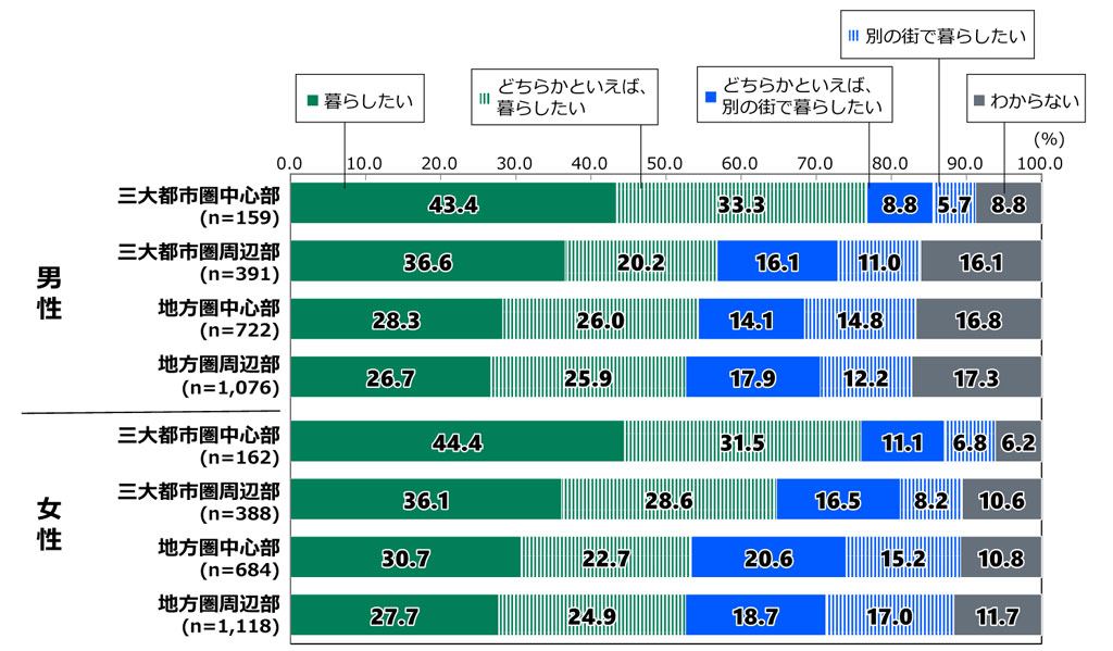 18歳意識調査の棒グラフ。「あなたが15歳だった頃(中学卒業時)に暮らしていた都道府県で暮らしたいと思いますか。」という質問に回答した人の項目別割合(%)。 三大都市圏中心部に暮らしていた男性(n=159)のうち、「暮らしたい」と回答したのは43.4%。「どちらかといえば暮らしたい」と回答したのは33.3%。「どちらかといえば別の街で暮らしたい」と回答したのは8.8%。「別の街で暮らしたい」と回答したのは5.7%。「わからない」と回答したのは8.8%。 三大都市圏周辺部に暮らしていた男性(n=391)のうち、「暮らしたい」と回答したのは36.6%。「どちらかといえば暮らしたい」と回答したのは20.2%。「どちらかといえば別の街で暮らしたい」と回答したのは16.1%。「別の街で暮らしたい」と回答したのは11.0%。「わからない」と回答したのは16.1%。 地方圏中心部に暮らしていた男性(n=722)のうち、「暮らしたい」と回答したのは28.3%。「どちらかといえば暮らしたい」と回答したのは26.0%。「どちらかといえば別の街で暮らしたい」と回答したのは14.1%。「別の街で暮らしたい」と回答したのは14.8%。「わからない」と回答したのは16.8%。 地方圏周辺部に暮らしていた男性(n=1,076)のうち、「暮らしたい」と回答したのは26.7%。「どちらかといえば暮らしたい」と回答したのは25.9%。「どちらかといえば別の街で暮らしたい」と回答したのは17.9%。「別の街で暮らしたい」と回答したのは12.2%。「わからない」と回答したのは17.3%。 三大都市圏中心部に暮らしていた女性(n=162)のうち、「暮らしたい」と回答したのは44.4%。「どちらかといえば暮らしたい」と回答したのは31.5%。「どちらかといえば別の街で暮らしたい」と回答したのは11.1%。「別の街で暮らしたい」と回答したのは6.8%。「わからない」と回答したのは6.2%。 三大都市圏周辺部に暮らしていた女性(n=388)のうち、「暮らしたい」と回答したのは36.1%。「どちらかといえば暮らしたい」と回答したのは28.6%。「どちらかといえば別の街で暮らしたい」と回答したのは16.5%。「別の街で暮らしたい」と回答したのは8.2%。「わからない」と回答したのは10.6%。 地方圏中心部に暮らしていた女性(n=684)のうち、「暮らしたい」と回答したのは30.7%。「どちらかといえば暮らしたい」と回答したのは22.7%。「どちらかといえば別の街で暮らしたい」と回答したのは20.6%。「別の街で暮らしたい」と回答したのは15.2%。「わからない」と回答したのは10.8%。 地方圏周辺部に暮らしていた女性(n=1,118)のうち、「暮らしたい」と回答したのは27.7%。「どちらかといえば暮らしたい」と回答したのは24.9%。「どちらかといえば別の街で暮らしたい」と回答したのは18.7%。「別の街で暮らしたい」と回答したのは17.0%。「わからない」と回答したのは11.7%。