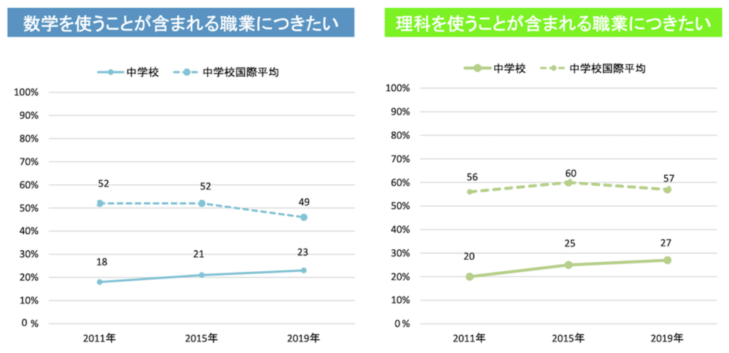 「数学を使うことが含まれる職業につきたい」と答えた割合を示す折れ線グラフ：
・中学校国際平均／2011年52％、2015年52％、2019年49％
・中学校／2011年18％、2015年21％、2019年23％

「理科を使うことが含まれる職業につきたい」と答えた割合を示す折れ線グラフ：
・中学校国際平均／2011年56％、2015年60％、2019年57％
・中学校／2011年20％、2015年25％、2019年27％