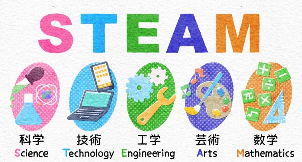 STEAM（科学、技術、工学、美術、数学）の意味を示すイメージイラスト