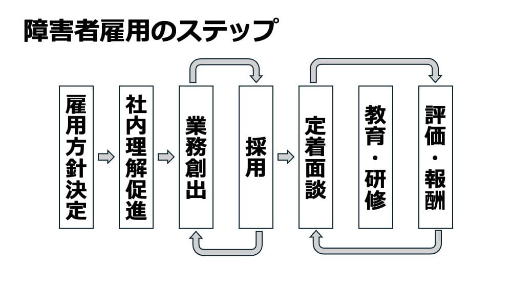 障害者雇用のステップを説明するフローチャート。

1.雇用方針決定
2.社内理解促進
3.業務創出
4.採用5.定着面談
6.教育・研修
7.評価・報酬定着