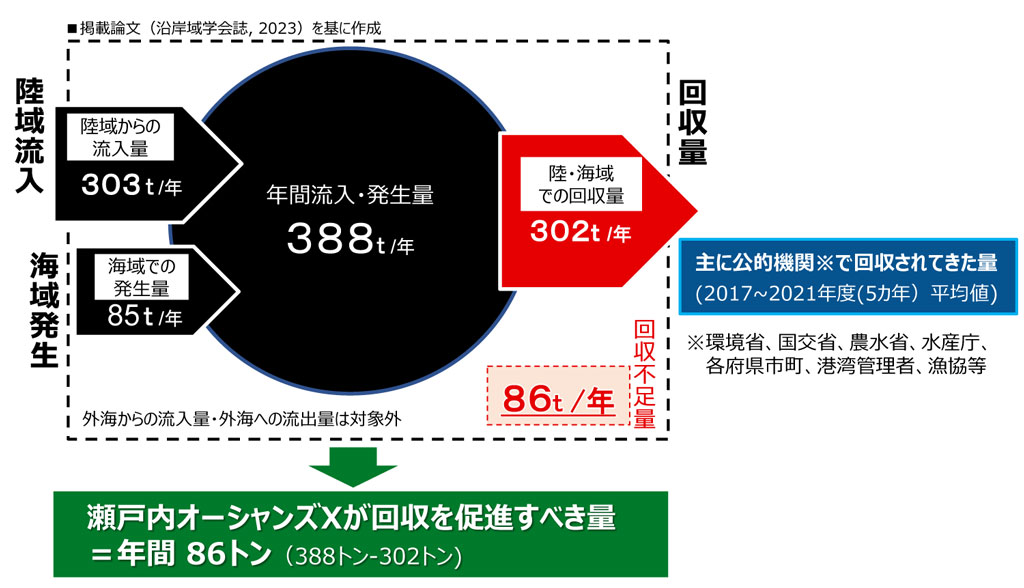 瀬戸内オーシャンズXの目標(2024年段階)。掲載論文「沿岸域学会誌(2023年)」を基に作成。陸域流入した陸域からのごみ流入量は年303トン。さらに海域で発生した海域でのごみ発生量は年85トン。合計の年間流入・発生量は年388トン。そして陸・海域でのごみ回収量は、年302トン。それらは主に環境省、国交省、農水省、水産庁、各府県市町、港湾管理者、漁協等の公的機関で回収されてきた量(2017~2021年度5カ年の平均値)。回収不足量は年86トン。(外海からの流入量・外海への流出量は検討対象外)それにより、瀬戸内オーシャンズXが回収を促進すべき量は年間86トン(388トン-302トン)