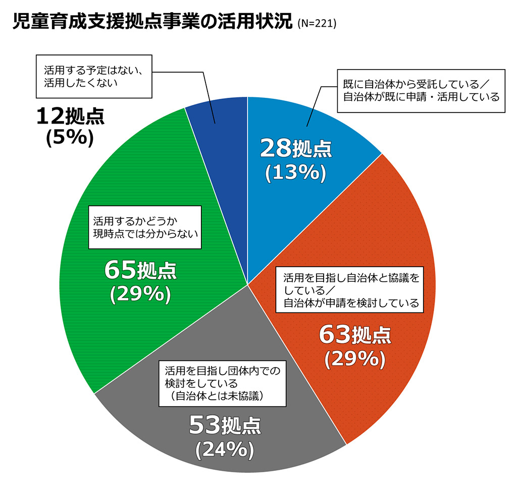 画像:児童育成支援拠点事業の活用状況についての円グラフ。「既に自治体から受託している/自治体が既に申請・活用している」と答えたのは28拠点(13%)、「活用を目指し自治体と協議をしている/自治体が申請を検討している」と答えたのは63拠点(29%)、 「活用を目指し団体内での検討をしている(自治体とは未協議)」と答えたのは53拠点(24%)、「活用するかどうか現時点では分からない」と答えたのは65拠点(29%)、「活用する予定はない、活用したくない」と答えたのは12拠点(5%)。