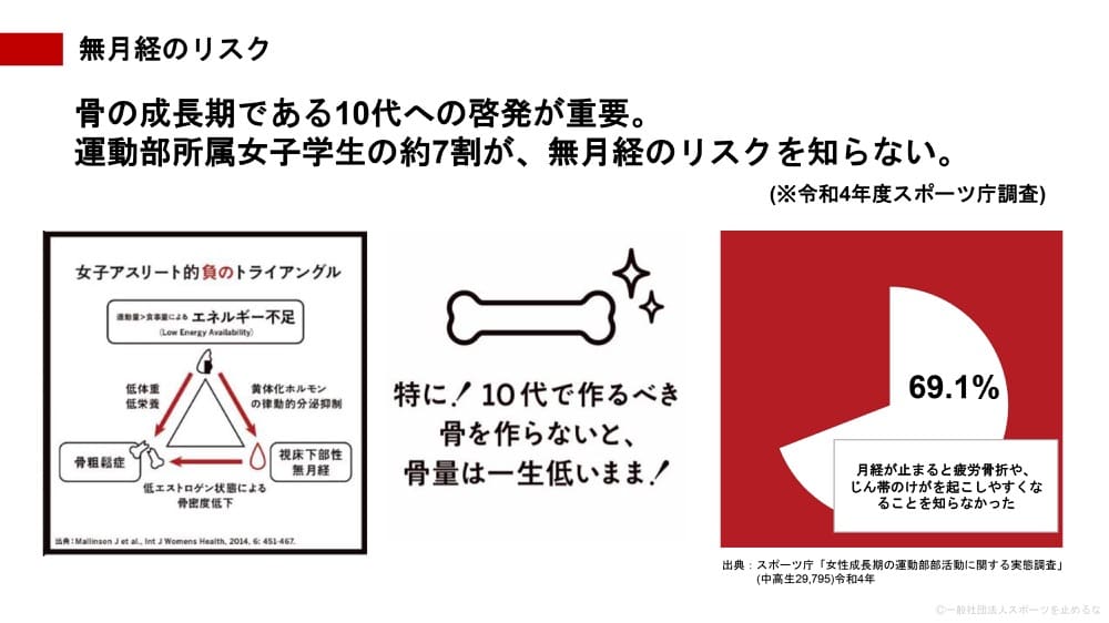 無月経のリスクについて説明する資料。骨の成長期である10代への啓発が重要であり、運動部所属女子学生の約7割が無月経のリスクを知らないという調査結果が示されている。図には「女子アスリート的負のトライアングル」の解説図や「10代で作るべき骨を作らないと、骨量は一生低いまま！」という警告イラスト。さらに円グラフ（月経が止まると疲労骨折や、じん帯のけがを起こしやすくなることを知らなかった人 69.1%）が掲載されている。