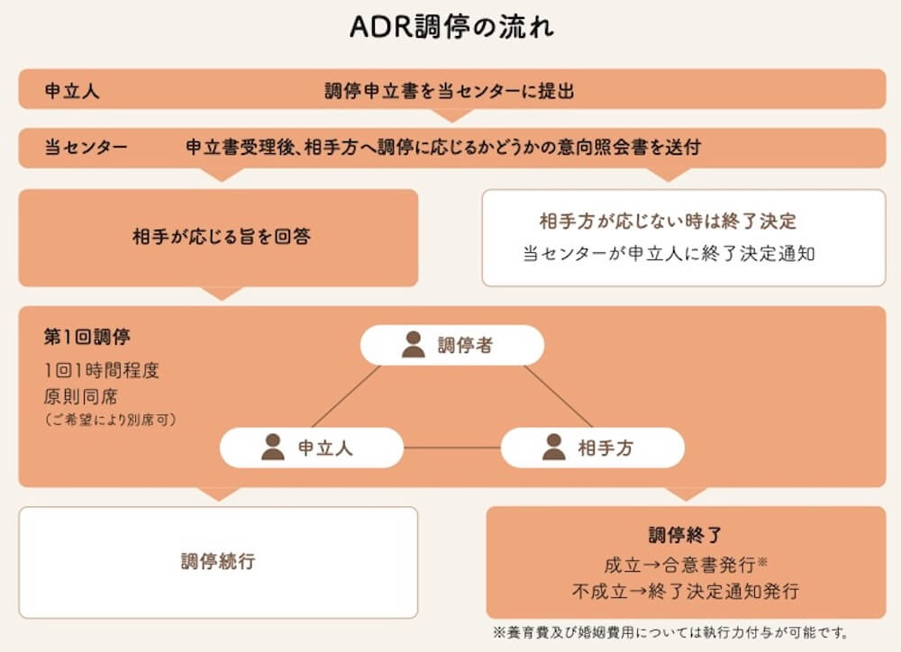 ADR調停の流れを示す図:
申立人/調停申立書を当センターに提出
↓
当センター/申立書受理後、相手方へ調停に応じるかどうかの意向照会書を送付
↓
相手が応じる旨を回答
↓
第1回調停/1回1時間程度、原則同席(ご希望により別席可)
調停者・申立人・相手方
↓
調停続行
ADR調停の流れ
申立人/調停申立書を当センターに提出
↓
当センター/申立書受理後、相手方へ調停に応じるかどうかの意向照会書を送付
↓
相手が応じる旨を回答
↓
第1回調停/1回1時間程度、原則同席(ご希望により別席可)
調停者・申立人・相手方
↓
調停終了/
・成立→合意書発行※
・不成立→終了決定通知発行
※養育費及び婚姻費用については執行力付与が可能です。
ADR調停の流れ
申立人/調停申立書を当センターに提出
↓
当センター/申立書受理後、相手方へ調停に応じるかどうかの意向照会書を送付
↓
相手方が応じない時は終了決定/当センターが申立人に終了決定通知