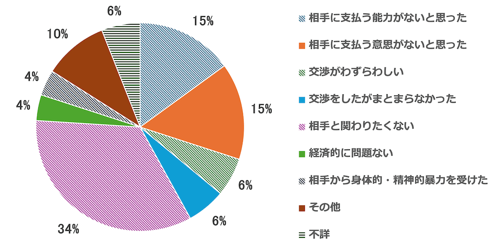 令和3年度全国ひとり親世帯等調査より「母子家庭が養育費の取り決めをしていない」理由を示す円グラフ:
相手に支払う能力がないと思った/15%
相手に支払う意思がないと思った/15%
交渉がわずらわしい/6%
交渉をしたがまとまらなかった/6%
相手と関わりたくない/34%
経済的に問題ない/4%
相手から身体的・精神的暴力を受けた/4%
その他/10%
不詳/6%