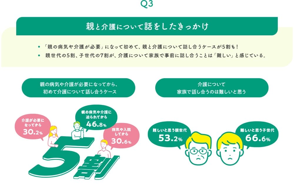 親と介護について話をしたきっかけ
介護が必要になってから:30.2%
親の病気や介護に迫られてから:46.8%
病気や入院してから:30.6%
介護について家族で話し合うのは難しいと感じる
親世代:53.2%
子世代:66.6%