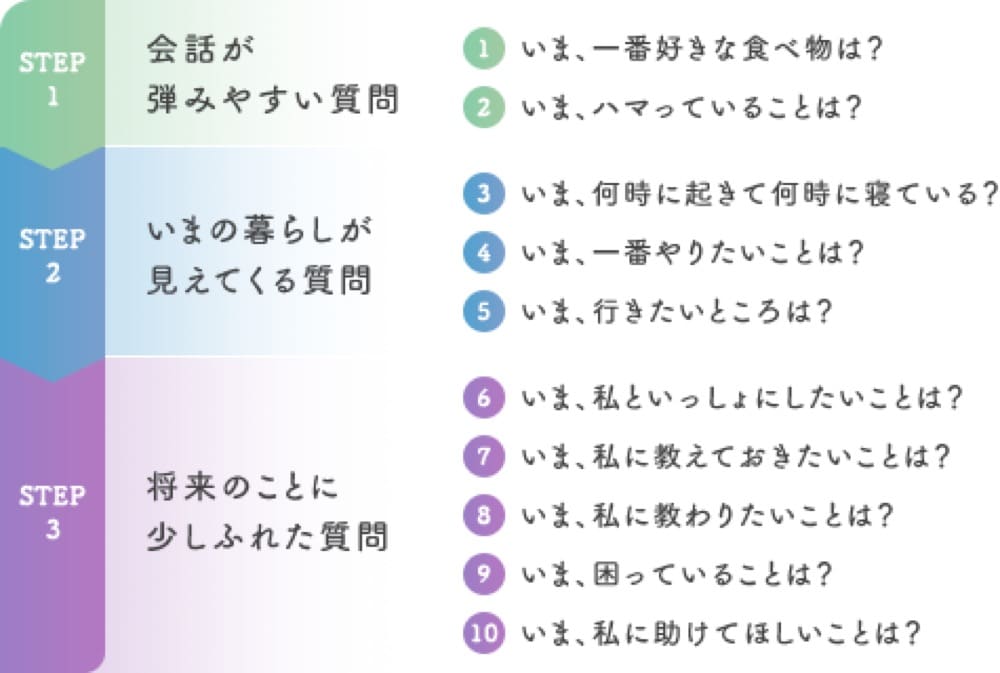介護に関する質問の例
STEP 1: 会話が弾みやすい質問
1.今、一番好きな食べ物は?
2.今、ハマっていることは?
STEP 2: いまの暮らしが見えてくる質問
3. 今、何時に起きて何時に寝ている?
4. 今、一番やりたいことは?
5. 今、行きたいところは?
STEP 3: 将来のことに少し触れた質問
6. 今、私と一緒にしたいことは?
7. 今、私に教えておきたいことは?
8. 今、私に教わりたいことは?
9. 今、困っていることは?
10.今、私に助けてほしいことは?
