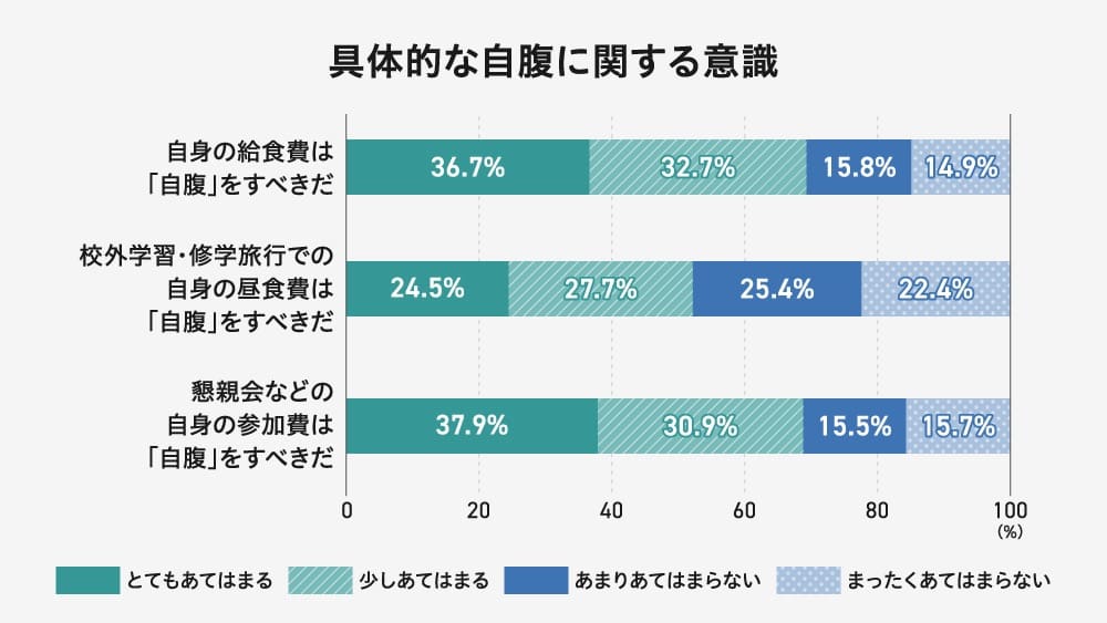 具体的な自腹に関する意識

質問1: 自身の給食費は「自腹」をすべきだ
とてもあてはまる: 36.7%
少しあてはまる: 32.7%
あまりあてはまらない: 15.8%
まったくあてはまらない: 14.9%

質問2: 校外学習・修学旅行での自身の昼食費は「自腹」をすべきだ
とてもあてはまる: 24.5%
少しあてはまる: 27.7%
あまりあてはまらない: 25.4%
まったくあてはまらない: 22.4%

質問3: 懇親会などの自身の参加費は「自腹」をすべきだ
とてもあてはまる: 37.9%
少しあてはまる: 30.9%
あまりあてはまらない: 15.5%
まったくあてはまらない: 15.7%
