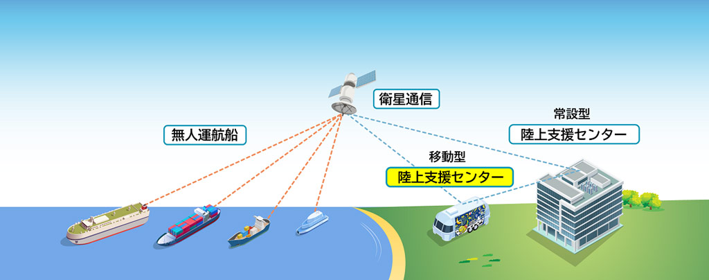 画像：無人運航システムにおける陸上支援センターの役割の概要図。