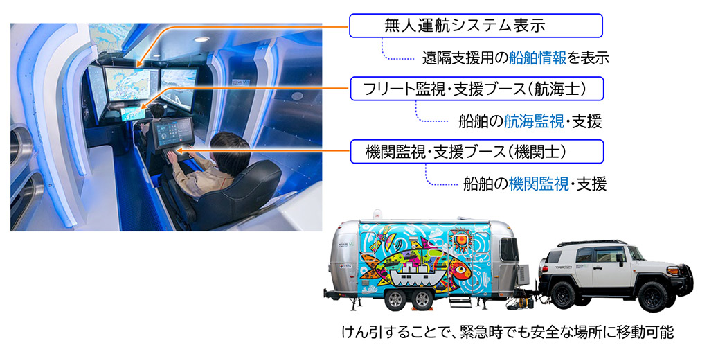 画像：「移動型」陸上支援センターの機能説明図。内部には、無人運航システム表示盤により、遠隔支援用の船舶情報を表示を行う。フリート監視・支援ブース（航海士）では、船舶の航海監視・支援を行う。機関監視・支援ブース（機関士）では、船舶の機関監視・支援を行う。また移動型であるため、けん引することで、緊急時でも安全な場所に移動可能。
