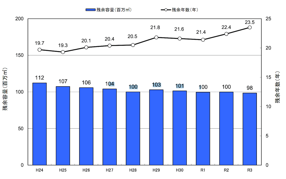 残余容量(百万㎡)
H24/112
H25/107
H26/106
H27/104
H28/100
H29/103
H30/101
R1/100
R2/100
R3/98

残余年数(年)
H24/19.7
H25/19.3
H26/20.1
H27/20.4
H28/20.5
H29/21.8
H30/21.6
R1/21.4
R2/22.4
R3/23.5