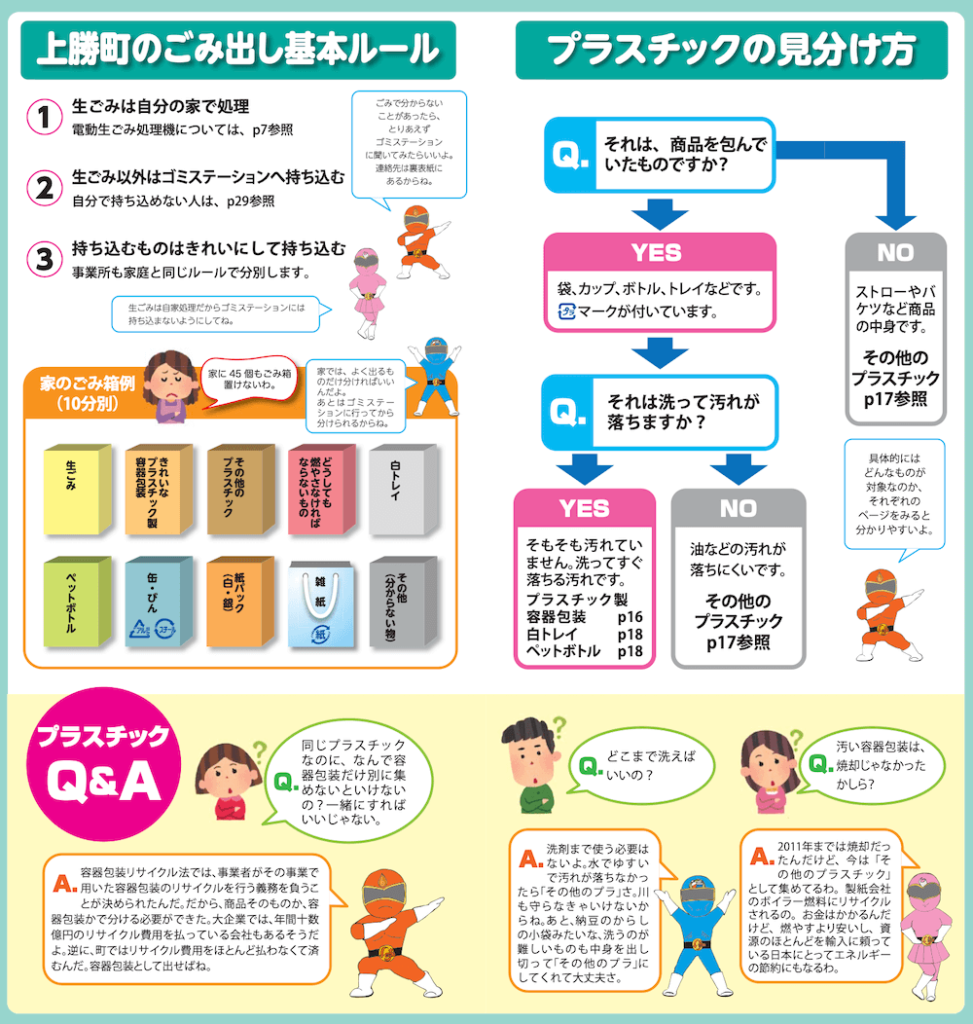 ［上勝町のごみ出し基本ルール］
1.生ごみは自分の家で処理
　電動生ごみ処理機についてはp7参照
2.生ごみ以外はゴミステーションへ持ち込む
　自分で持ち込めない人はp29参照
3.持ち込むものはきれいにして持ち込む
　事業所も家庭と同じルールで分別します。

ごみで分からないことがあったら、とりあえずゴミステーションに聞いてみたらいいよ。
連絡先は裏表紙にあるからね。

生ごみは自家処理だからゴミステーションには持ち込まないようにしてね。

家のごみ箱例
・生ごみ
・きれいなプラスチック製容器包装
・その他のプラスチック
・どうしても燃やさなければならないもの
・白トレイ
・ペットボトル
・缶・びん
・紙パック（白・銀）
・雑誌
・その他（分からない物）

家に45個もごみ箱置けないわ。

家では、よく出るものだけ分ければいいんだよ。
あとはゴミステーションに行ってから分けられるからね。

［プラスチックの見分け方］
Q.それは、商品を包んでいたものですか?
YES.袋、カップ、ボトル、トレイなどです。プラマークが付いています。
↓
Q.それは洗って汚れが落ちますか?
YES.そもそも汚れていません。洗ってすぐに落ちる汚れです。
プラスチック製
容器包装 p16
白トレイ p18
ペットボトル p18
NO .油などの汚れが落ちにくいです。その他のプラスチック 17参照

Q.それは、商品を包んでいたものですか?
↓
NO.ストローやバケツなど商品の中身です。その他のプラスチック 17参照

具体的にはどんなものが対象なのか、それぞれのページをみると分かりやすいよ。

［プラスチックQ&A］
Q.同じプラスチックなのに、なんで容器包装だけ別に集めないといけないの? 一緒にすればいいじゃない
A.容器包装リサイクル法では、事業者がその事業で用いた容器包装のリサイクルを行う義務を負うことが決められたんだ。 だから、商品そのものか、容器包装かで分ける必要ができた。
大企業では、年間十数億円のリサイクル費用を払っている会社もあるそうだよ。逆に、町ではリサイクル費用をほとんど払わなくて済むんだ。容器包装として出せばね。

Q.どこまで洗えばいいの?
A.洗剤まで使う必要はないよ。水でゆすいで汚れが落ちなかったら「その他のプラ」さ。
川も守らなきゃいけないからね。
あと、納豆のからしの小袋みたいな、洗うのが難しいものも中身を出し切って「その他のプラ」にしてくれて大丈夫さ。

Q.汚い容器包装は、焼却じゃなかったかしら?
A.2011年までは焼却だったんだけど、今は「その他のプラスチック」として集めてるわ。 
製紙会社のボイラー燃料にリサイクルされるの。
お金はかかるんだけど、燃やすより安いし、 資源のほとんどを輸入に頼っている日本にとってエネルギーの節約にもなるわ。