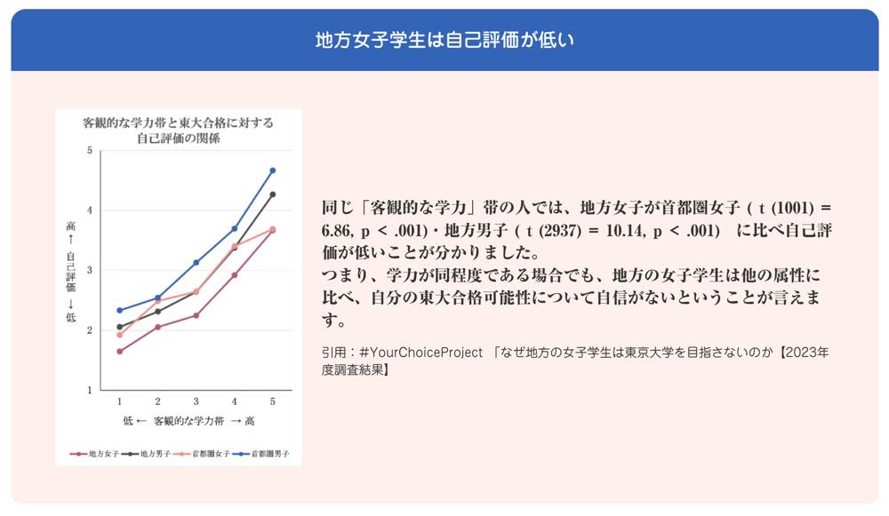 「地方女子学生は自己評価が低い」と題した資料。左側にグラフがあり、縦軸は「自己評価(低→高)」、横軸は「客観的な学力帯(低→高)」を示す。グラフには「地方女子」「地方男子」「首都圏女子」の3つのデータ系列があり、地方女子の自己評価が他の2グループよりも一貫して低い傾向が見られる。右側には説明文があり、「同じ客観的な学力帯の中でも、地方女子の自己評価が首都圏女子や地方男子に比べて低い」ことが統計データを用いて説明されている。出典は「#YourChoiceProject『なぜ地方の女子学生は東京大学を目指さないのか』【2023年度調査結果】」。