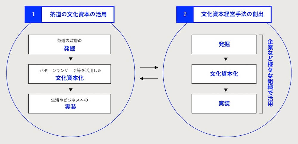 1.茶道の文化資本の活用
・茶道の深層の発掘
・パターンランゲージ等を活用した文化資本化
・生活やビジネスへの実装
↓↑
2.文化資本経営手法の創出
・発掘
・文化資本化
・実装
企業など様々な組織で活用