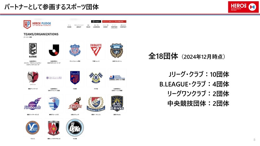 パートナーとして参画するスポーツ団体の一覧
全18団体（2024年12月時点）
Ｊリーグ・クラブ：10団体
B.LEAGUE・クラブ：4団体
リーグワンクラブ：2団体
中央競技団体：2団体
