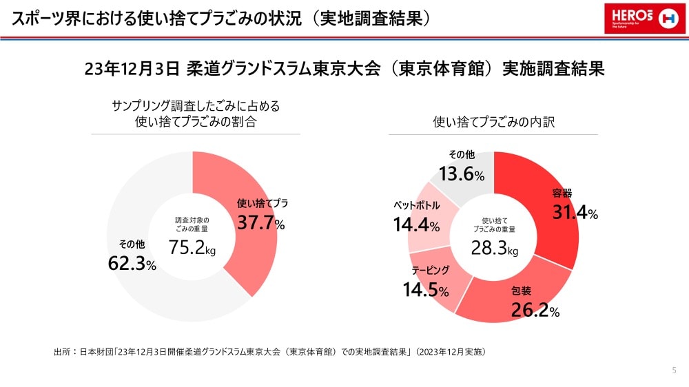 23年12月3日 柔道グランドスラム東京大会（東京体育館）実施調査結果
サンプリング調査したごみに占める使い捨てプラごみの割合
調査対象のごみの重量75.2kg
・使い捨てプラ
37.7%
・その他
62.3%

使い捨てプラごみの内訳
使い捨てプラごみの重量28.3kg
・容器
31.4%
・包装
26.2%
・テーピング
14.5%
・ペットボトル
14.4%
・その他
13.6%
