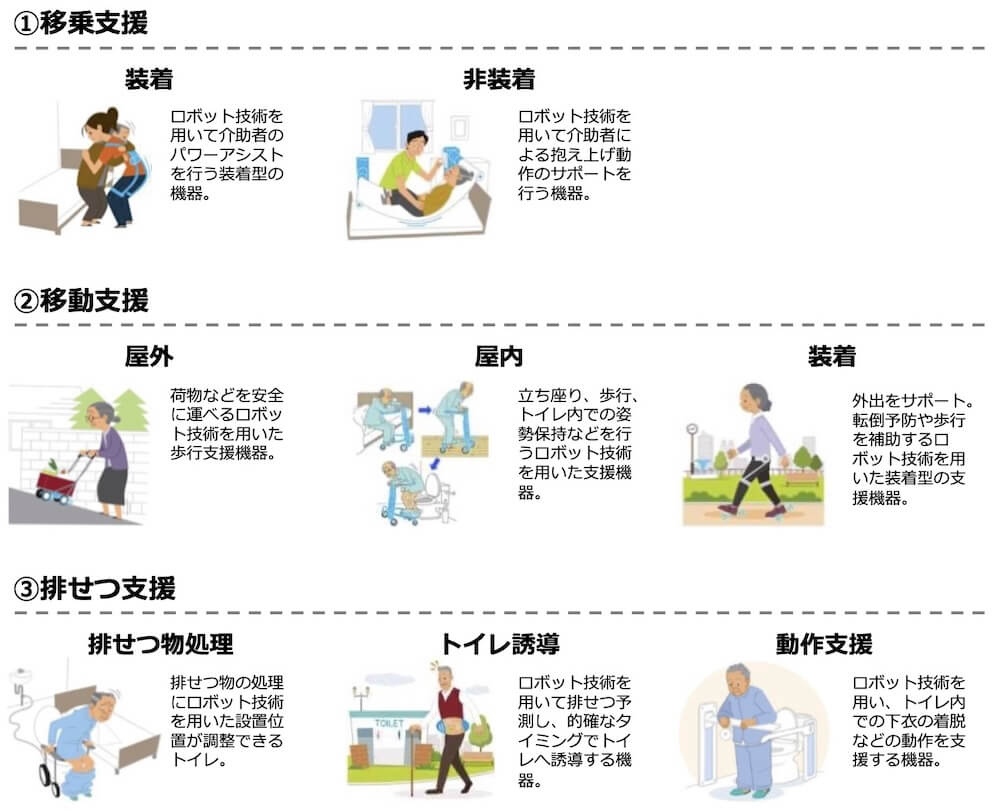 1.移乗支援
装着：ロボット技術を用いて介助者のパワーアシストを行う装着型の機器。
非装着：ロボット技術を用いて介助者による抱え上げ動作のサポートを行う機器。

2.移動支援
屋外：荷物などを安全に運べるロボット技術を用いた歩行支援機器。
屋内：立ち座り、歩行、トイレ内での姿勢保持などを行うロボット技術を用いた支援機器。
装着：外出をサポート。転倒予防や歩行を補助するロボット技術を用いた装着型の支援機器。

3.排せつ支援
排せつ物処理：排せつ物の処理にロボット技術を用いた設置位置が調整できるトイレ。
トイレ誘導：ロボット技術を用いて排せつ予測し、的確なタイミングでトイレへ誘導する機器。
動作支援：ロボット技術を用い、トイレ内での下衣の着脱などの動作を支援する機器。

